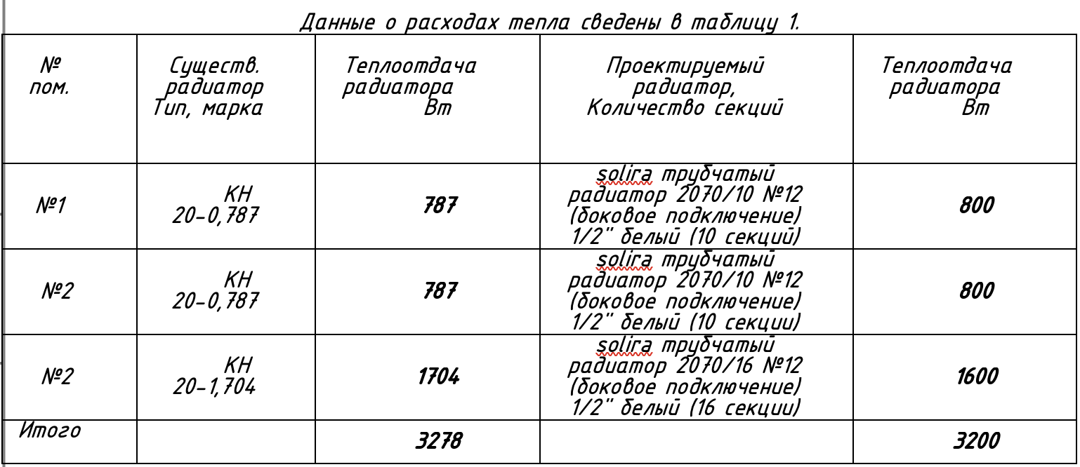 Расчёт теплоотдачи: 3278 Вт до замены и 3200 Вт после