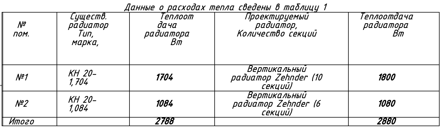 Расчёт замены радиаторов 2788 → 2880 Вт